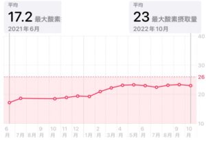 最大酸素摂取量の変化のグラフ