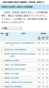 拡張型心筋症の治療実績ランキング