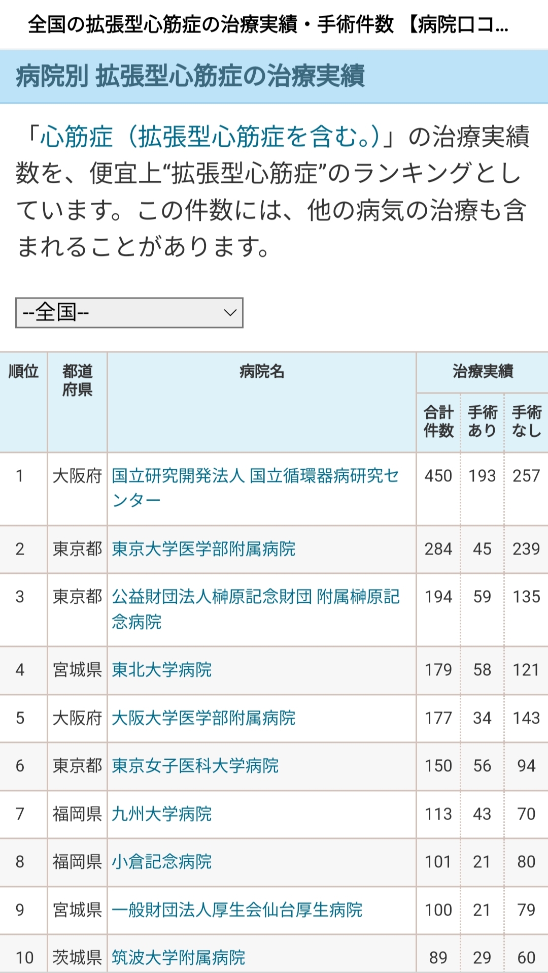 拡張型心筋症の治療実績ランキング