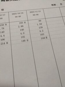 LDLコレステロールの値